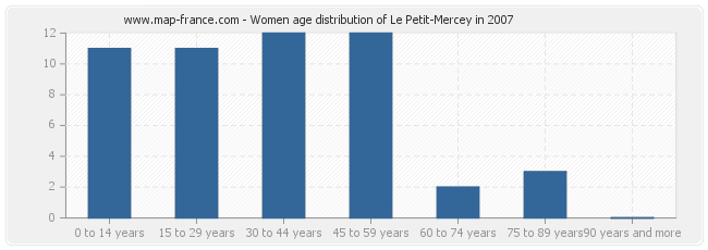 Women age distribution of Le Petit-Mercey in 2007